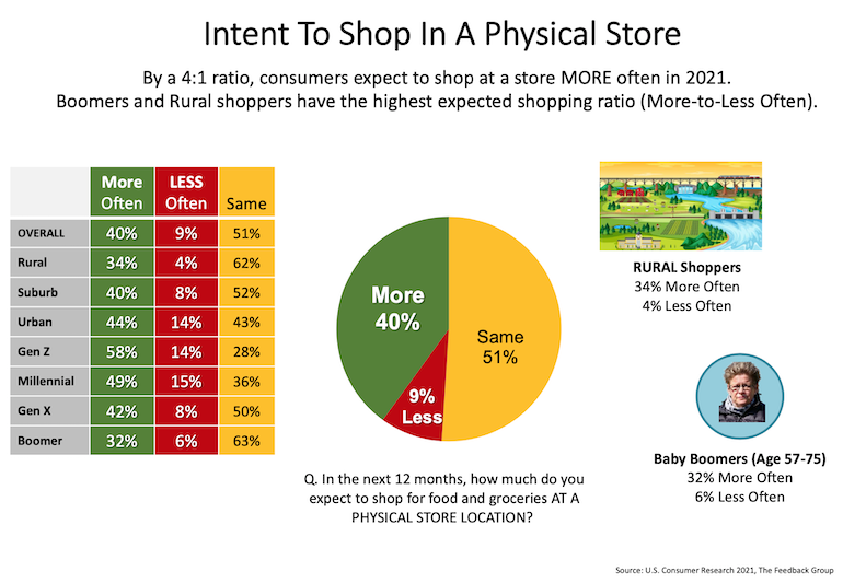 Feedback_Group-Grocery_Shopper_Intention_Monitor-physical_stores.png